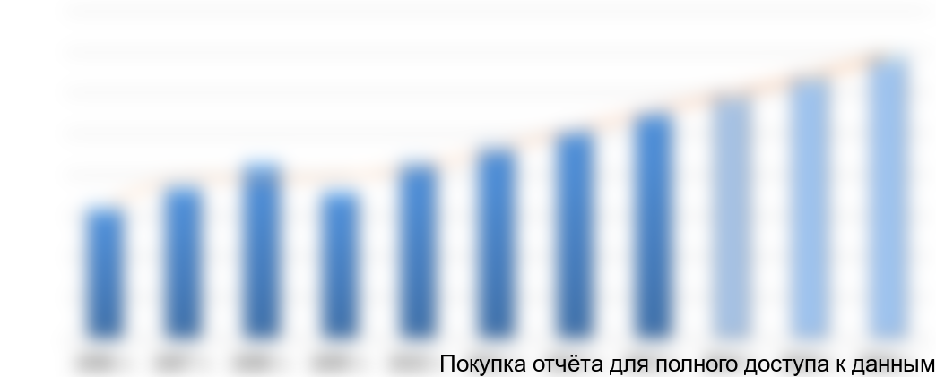 Рисунок 2 Динамика темпов роста мирового рынка подшипников 2006-2013 гг с прогнозом до 2016 г., млрд. долл.