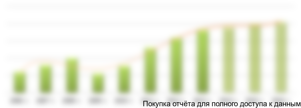 Рисунок 3 Динамика темпов роста Российского рынка подшипников 2006-2013 гг с прогнозом до 2016 г., млрд. долл.