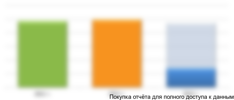 Рисунок 4 Производство подшипников в России, 2012-2014 (прогноз) г., млн. руб.
