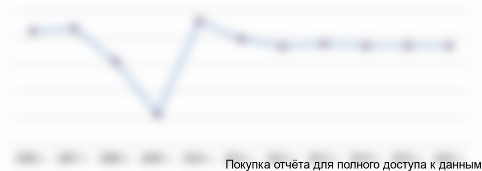 Рисунок 5 Рост промышленного производства в РФ, 2006-2016(план) гг