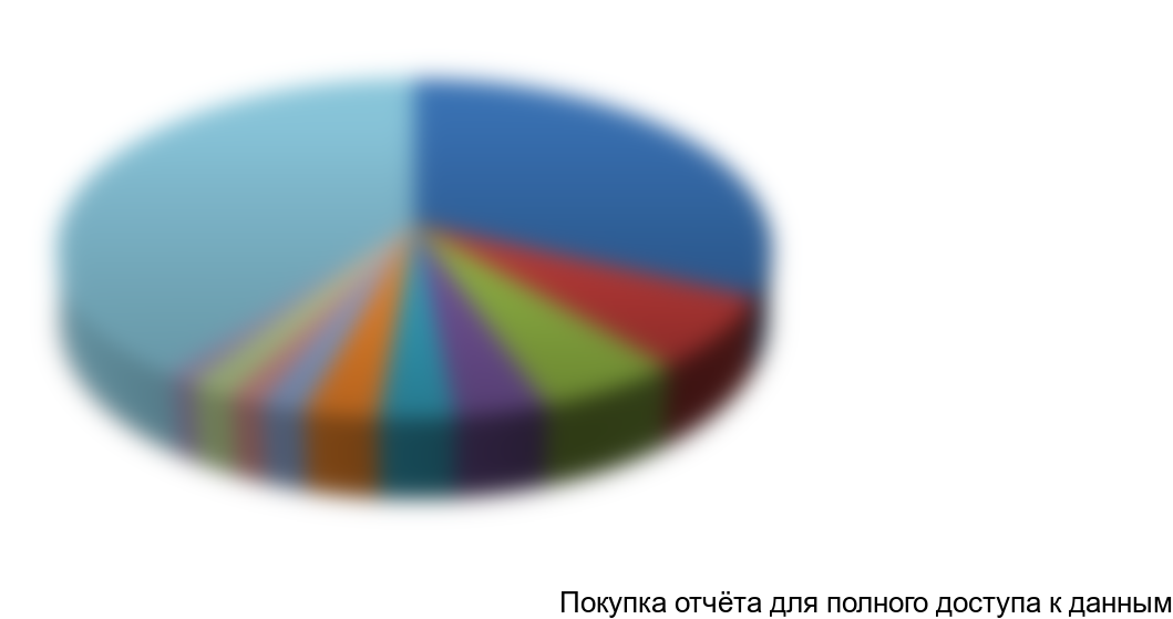 Рисунок 6 Структура рынка подшипников по производителям