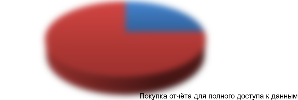 Рисунок 7 Соотношения импорта и производства подшипников в 2013 г, %