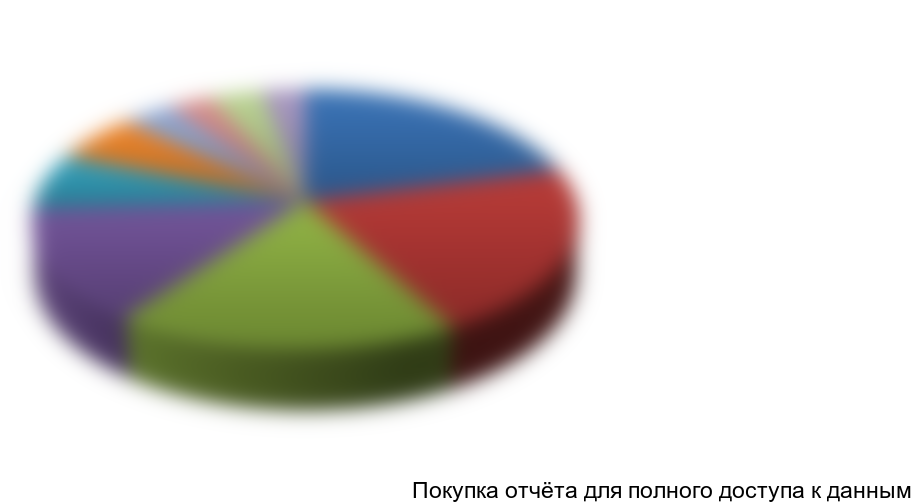 Рисунок 9 Структура рынка индустриальных подшипников по потребляющим отраслям, %