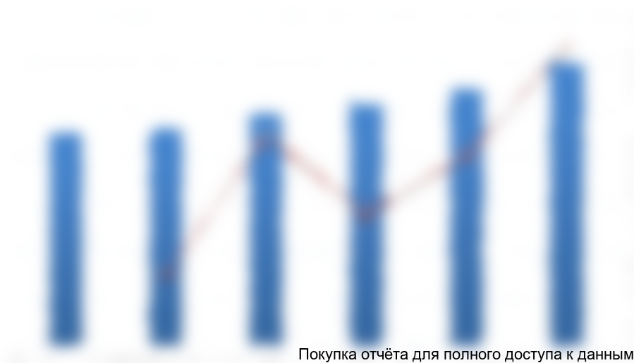 Рисунок 1 Объем и динамика рынка композитной арматуры в России, 2008-2013 гг., млн. м. п.