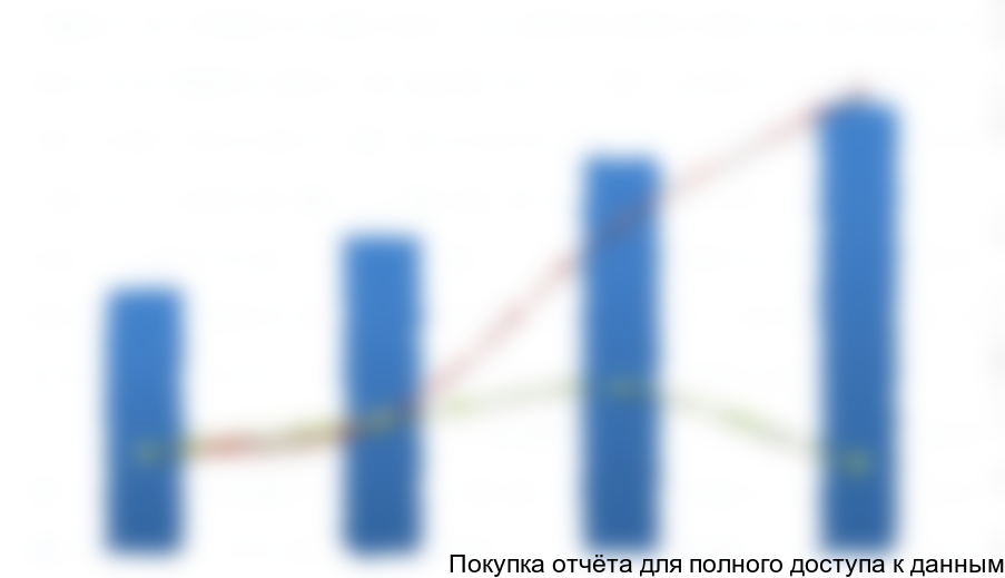 Рисунок 3 Объем и динамика производства композитной арматуры в России в стоимостном выражении, 2013-2016 (прогноз) гг., млрд. руб.