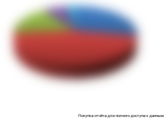 Рисунок 8 Анализ долей производителей в структуре экспорта композитной арматуры в России в 2013 г., %
