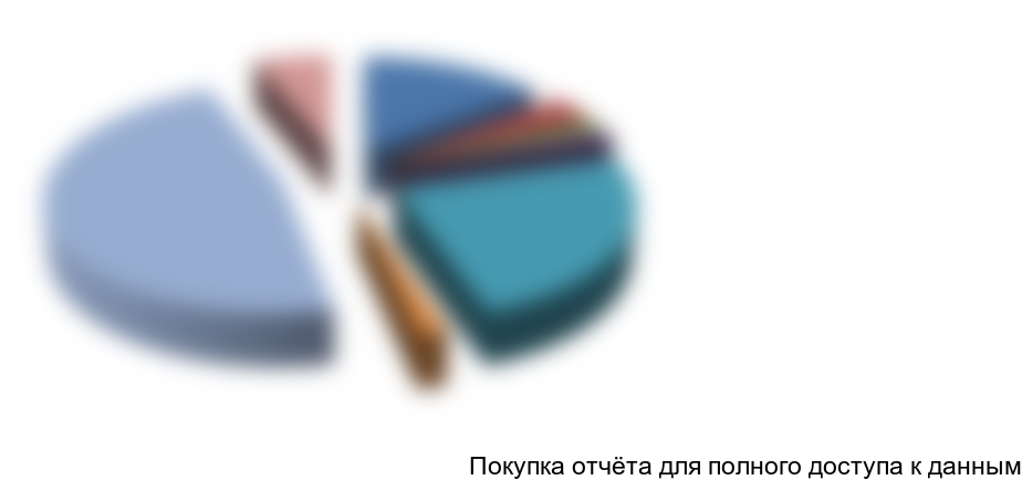 Структура рынка по федеральным округам в 2012 году