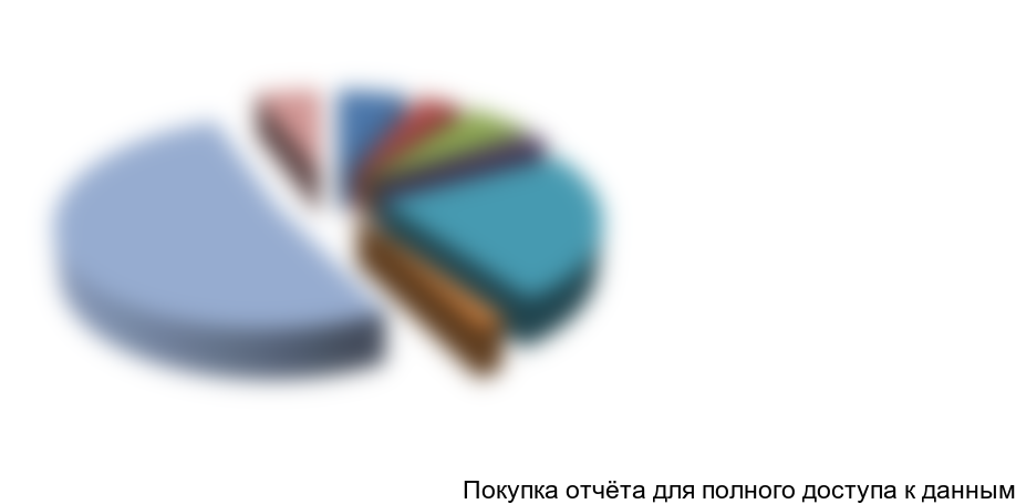 Структура рынка по федеральным округам в 2013 году