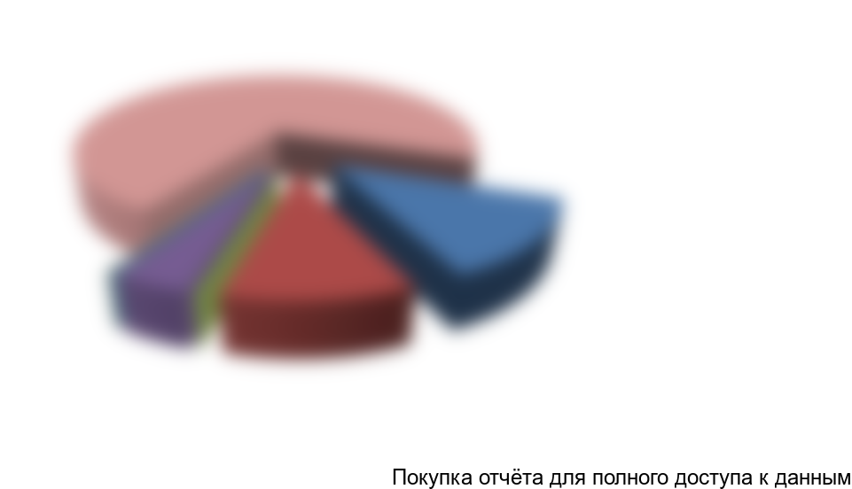 Структура рынка по регионам