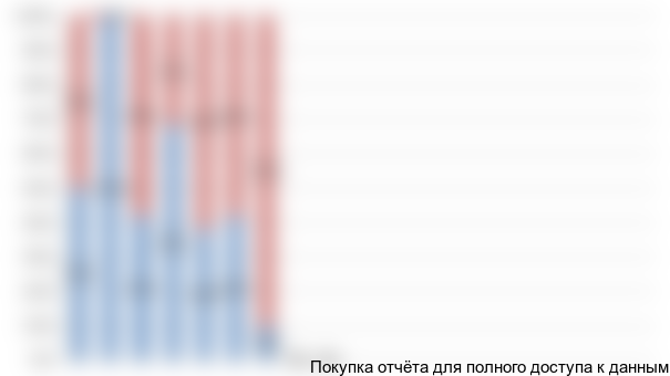 Рисунок 26. Структура потребления по ЦФО и ПФО в 2013 г., в натуральном выражении %