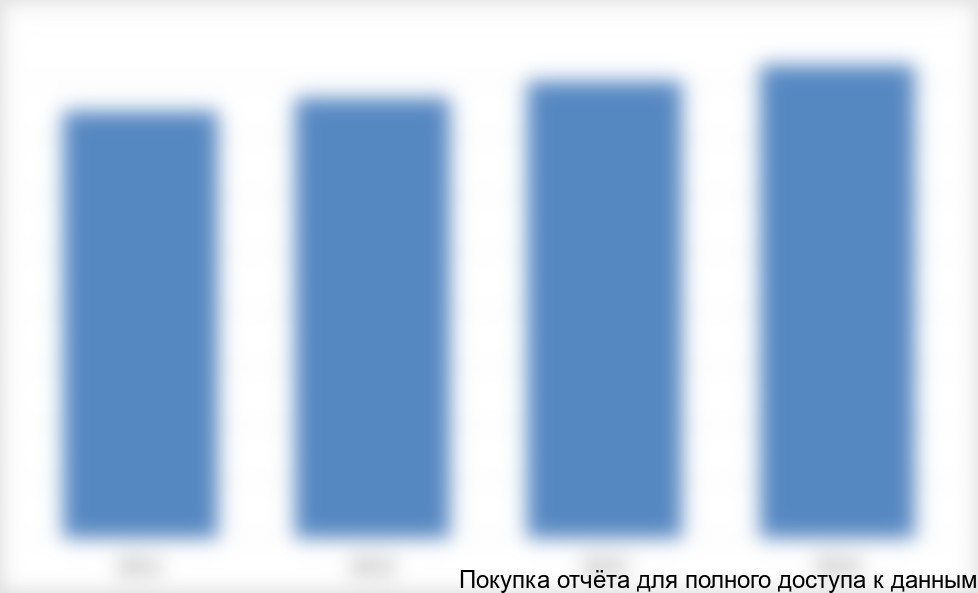 Диаграмма 1. Объем российского рынка чашек Петри в 2011-2014 гг.
