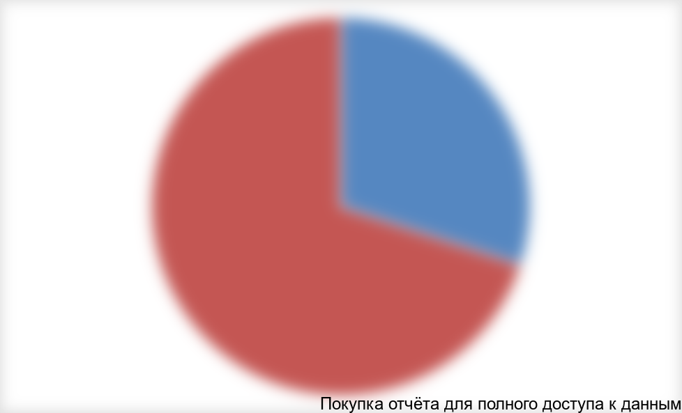 Диаграмма 2. Соотношение используемых стеклянных и пластиковых чашек Петри