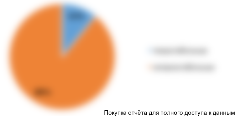 Структура рынка кондитерских начинок по типу использования (в натуральном выражении) в 2016 г., %