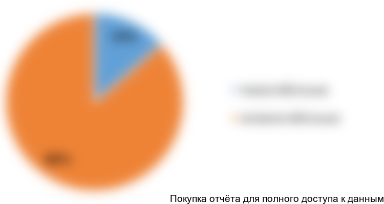 Диаграмма 2. Структура рынка кондитерских начинок по типу использования (в денежном выражении) в 2016 г., %