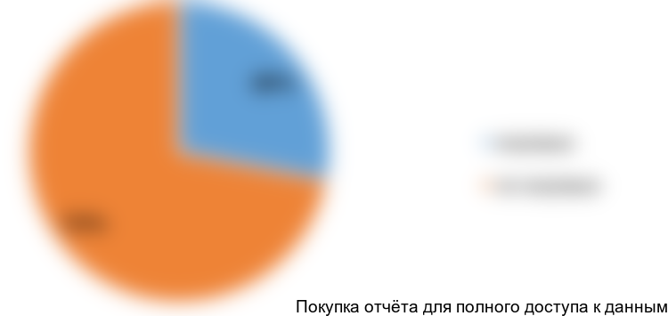 Диаграмма 4. Структура рынка кондитерских начинок по составу (в денежном выражении) в 2016 г., %