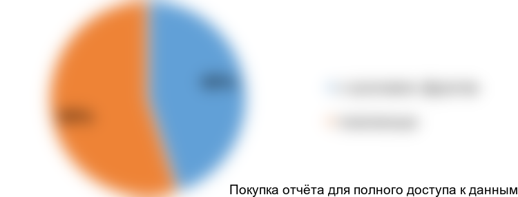 Диаграмма 5. Структура сегмента фруктово-ягодных кондитерских начинок по степени однородности (в натуральном выражении) в общем объеме рынка не жировых начинок в 2016 г., %