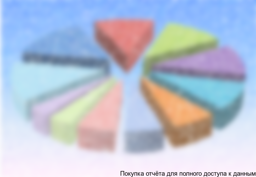 Структура рынка консалтинговых услуг в разрезе отраслей потребления, 2013 г.