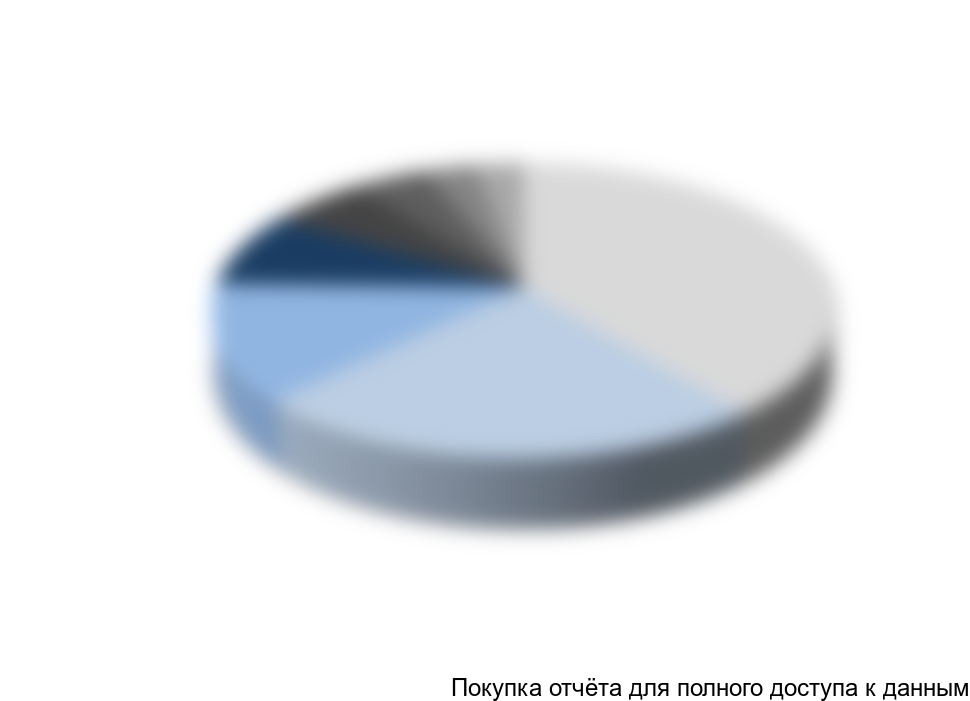 Диаграмма 7. Производство метанола в России в 2011 г.