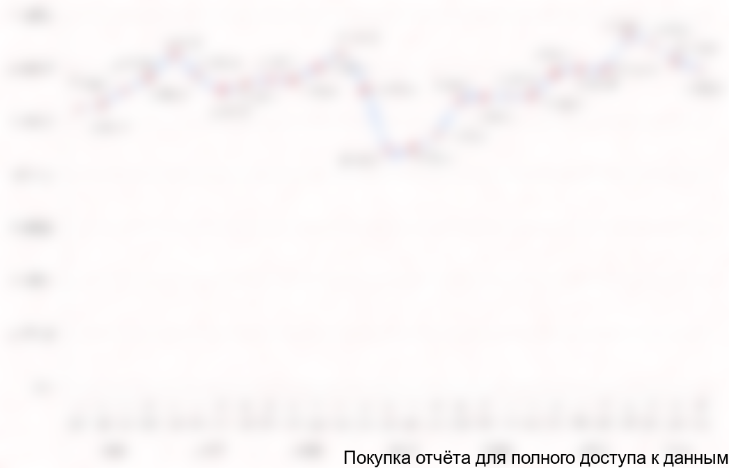 Диаграмма 8. Динамика средней цены на метанол в России 2006-2012 гг. руб/тонна
