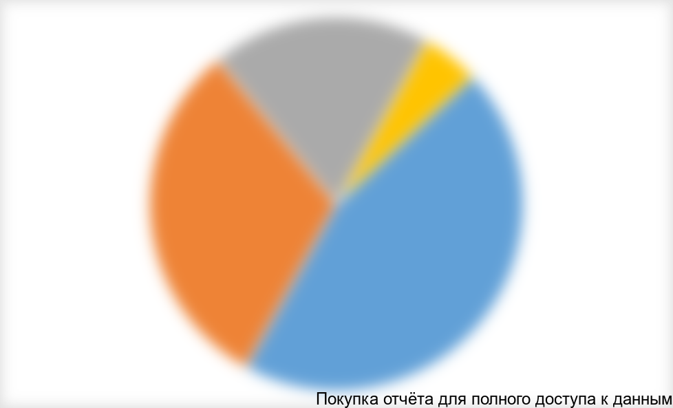 Диаграмма 1. Структура использования строительных материалов для возведения стен в натуральном выражении в пересчете на один условный кирпич