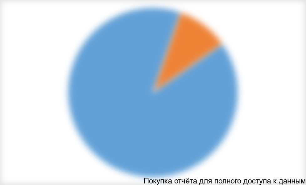 Диаграмма 2. Доля частного сектора и сегмента многоэтажного строительства в общем объеме рынка