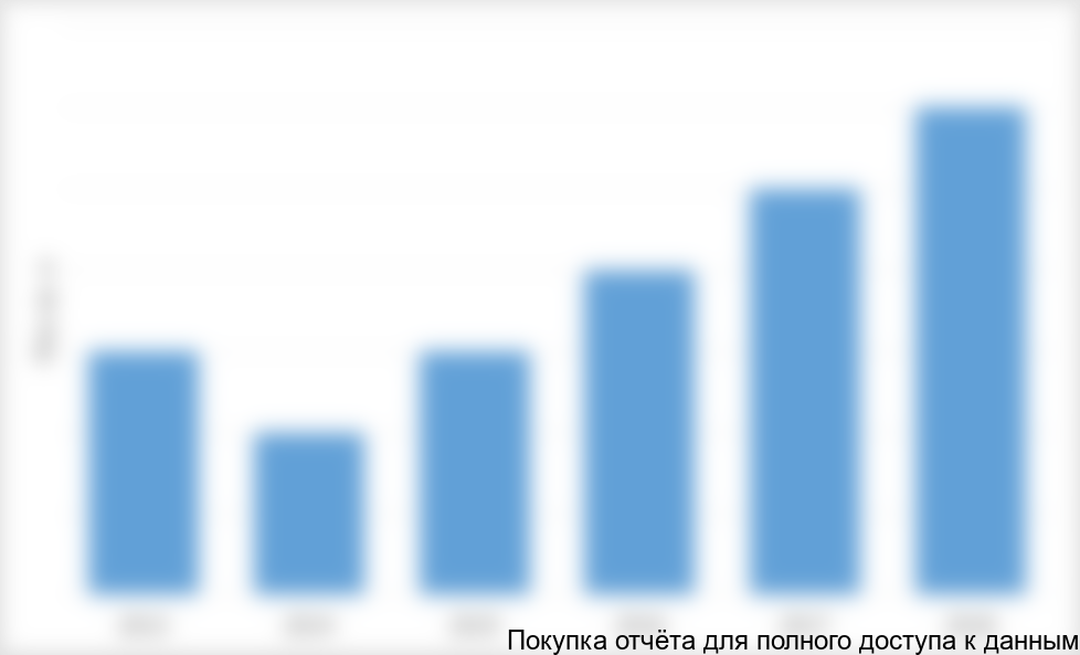 Диаграмма 3. Прогноз ввода жилья в Москве, млн кв. м
