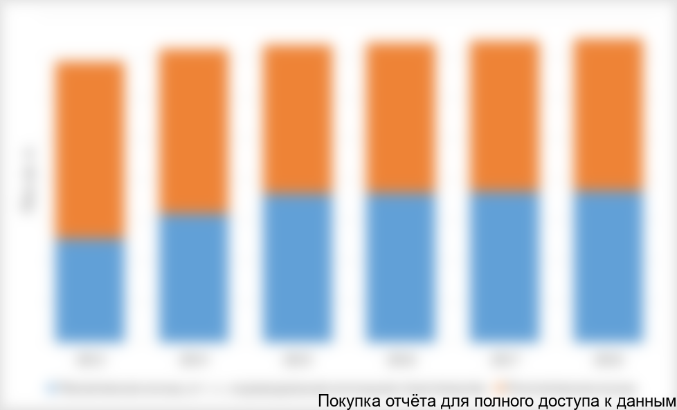 Диаграмма 4. Прогноз ввода жилья в Московской области, млн кв. м
