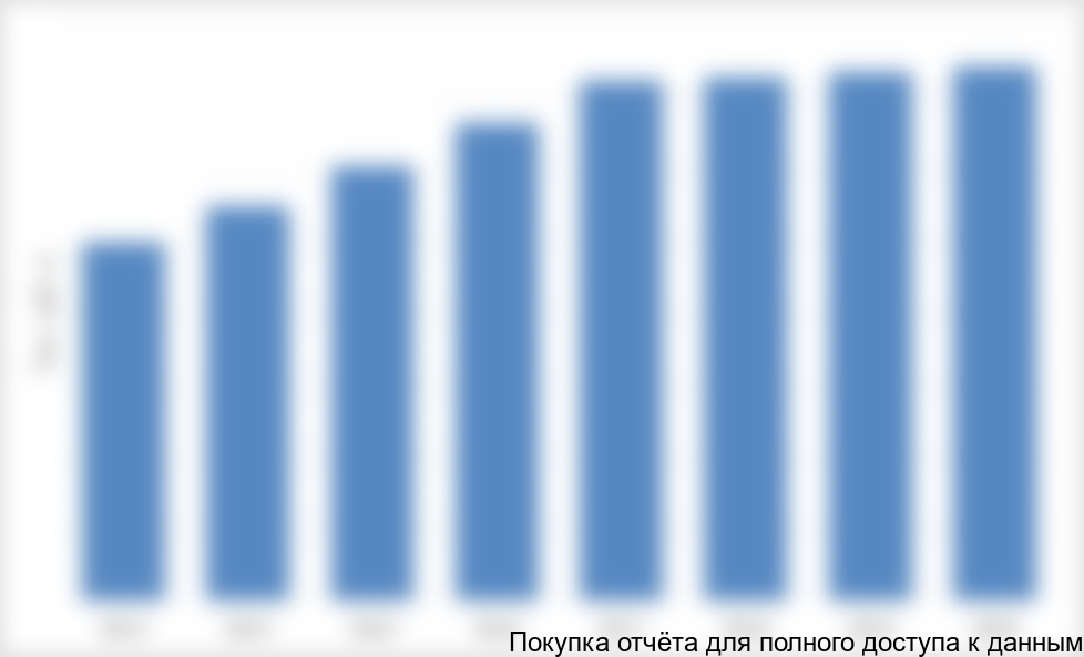 Диаграмма 5. Прогноз развития рынка до 2020 г., тыс. куб. м