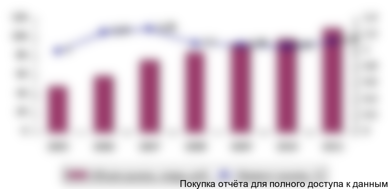 Объем и прирост рынка переработки отходов в 2005-2011 годах.