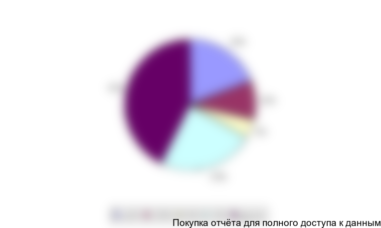 Доля переработки химических отходов по округам