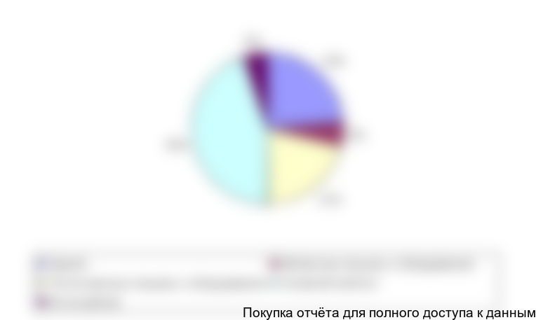 Структура инвестиций в 2011 году