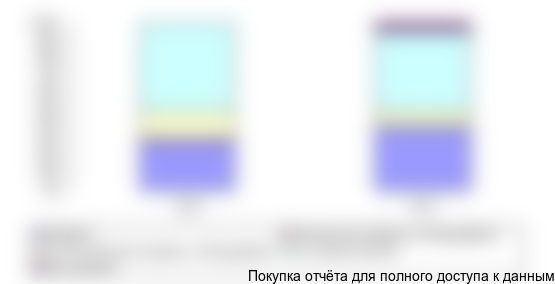 Структура инвестиций в ЦФО в отрасль по переработке отходов в 2010-2011 годах