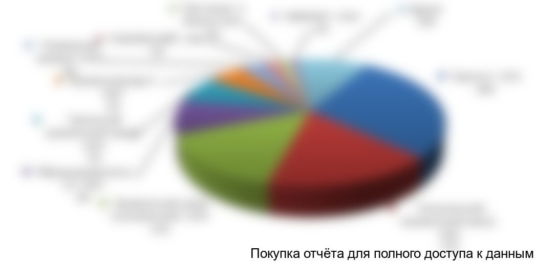 Диаграмма 2. Доли крупнейших предприятий по производству кукурузного крахмала в РФ