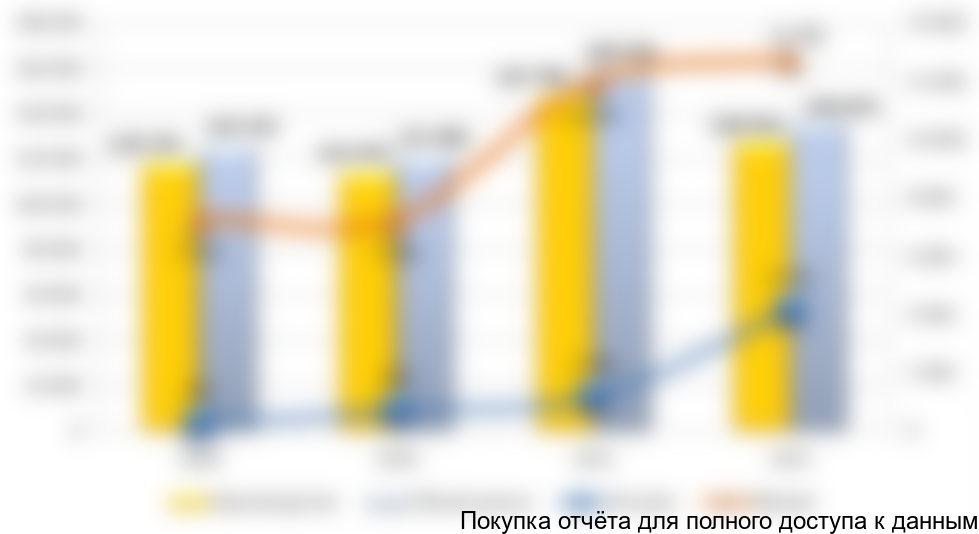 Диаграмма 3. Динамика объема рынка, производства, экспорта и импорта с 2009 по 2012 гг.