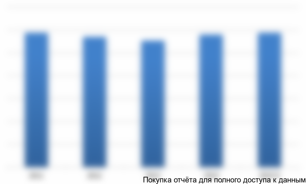 Диаграмма 1. Динамика объема рынка целлюлозы, т, 2011-2015 гг.