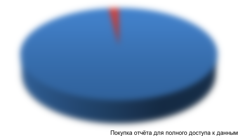 Диаграмма 3. Доля импортной продукции на рынке целлюлозы в натуральном выражении, %