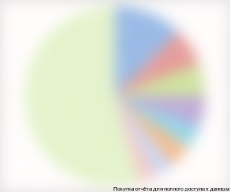 Доли рынка основных конкурентов в 2012 г., %