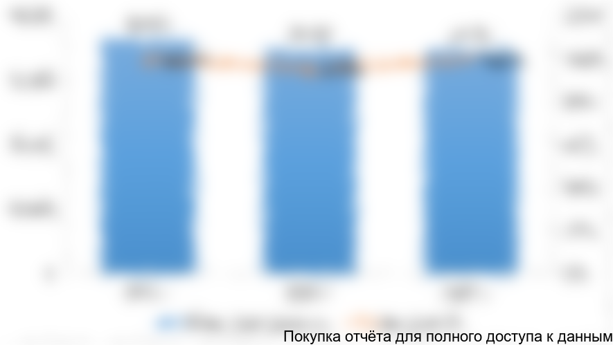 Рисунок 14. Объем и динамика производства изопропилового спирта в России в 2013-2015 гг. (тонн)