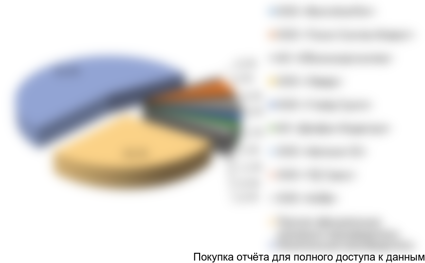Рисунок 17. Структура производства СОЖ в России в 2015 г. в натуральном (товарном) выражении по крупнейшим производителям