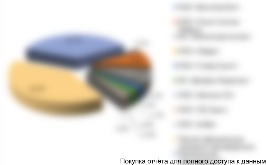 Рисунок 18. Структура производства СОЖ в России в 2015 г. в стоимостном выражении по крупнейшим производителям