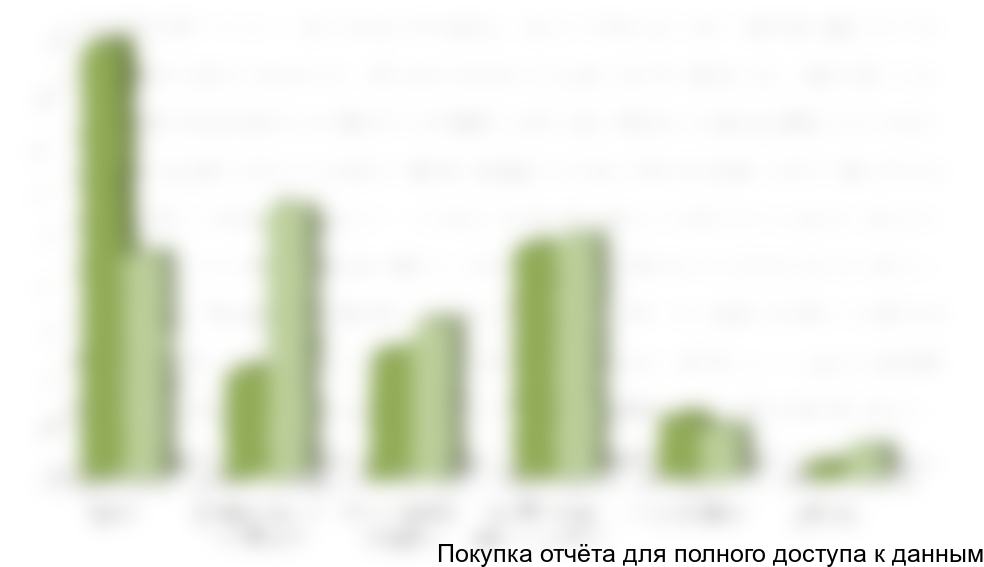 Диаграмма 2. Структура рынка по видам связи