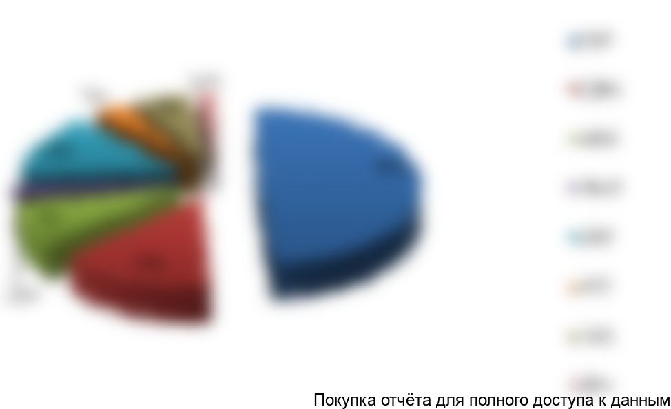 Рисунок 2. Структура потребления токоферола по ФО РФ, 2016