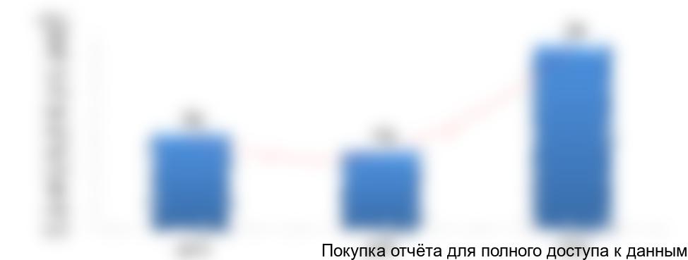 Рисунок 3. Объем и динамика импорта токоферола натуральном выражении в 2014-2016 гг., тонн