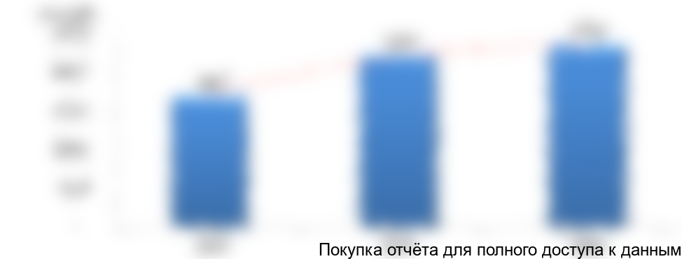 Рисунок 4. Объем и динамика импорта токоферола в стоимостном выражении в 2014-2016 гг., млн руб.