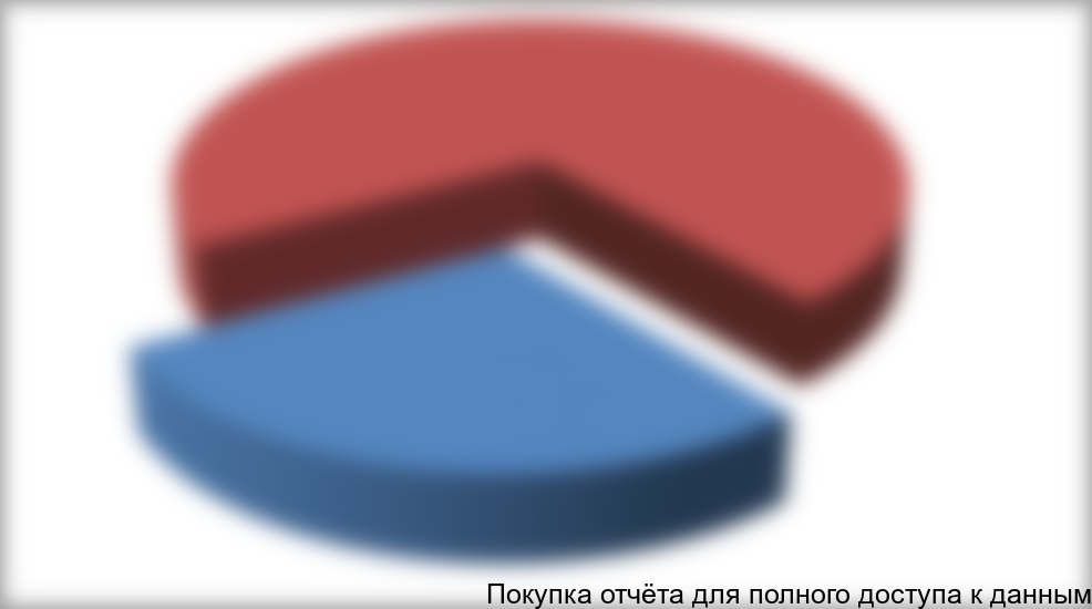 Рисунок 1.1. Структура потребления контрольно-измерительного оборудования по происхождению в денежном выражении