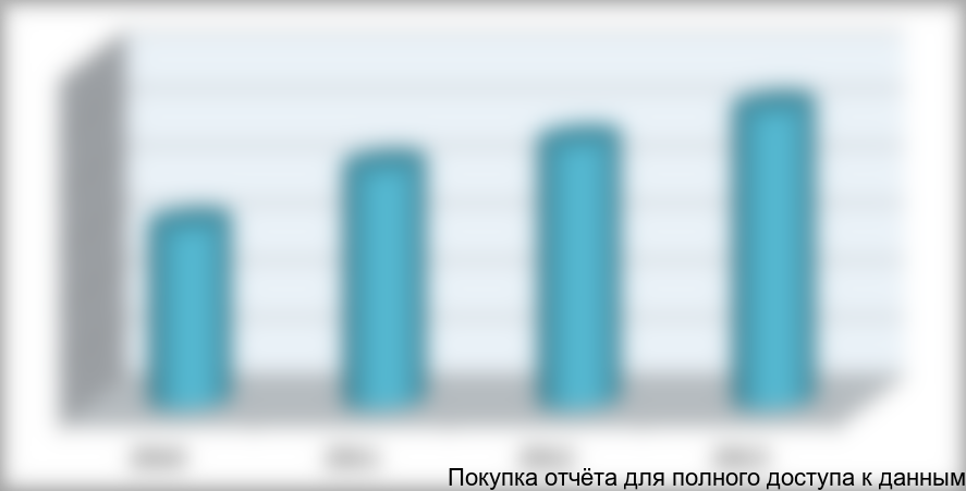 Рисунок 2.1. Выручка производства (за минусом НДС), тыс. руб., Производство контрольно-измерительных приборов (33.2) РФ