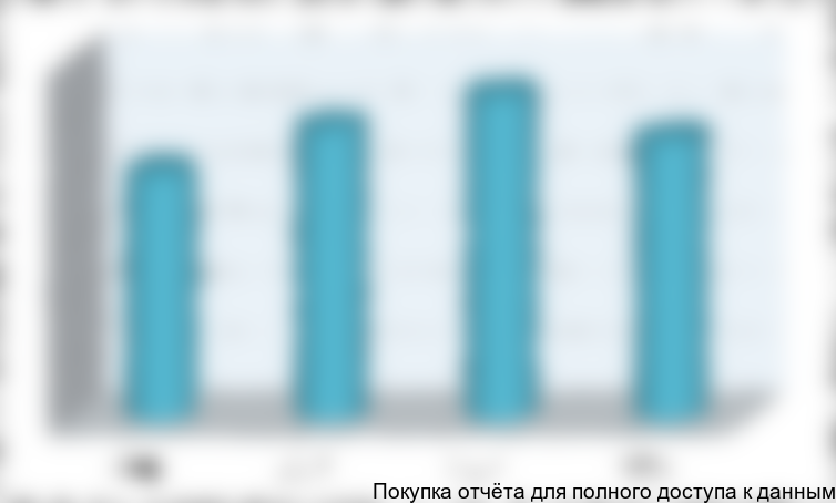 Рисунок 2.5. Выручка производства (за минусом НДС), тыс. руб., Производство контрольно-измерительных приборов (33.2) Сахалинская область