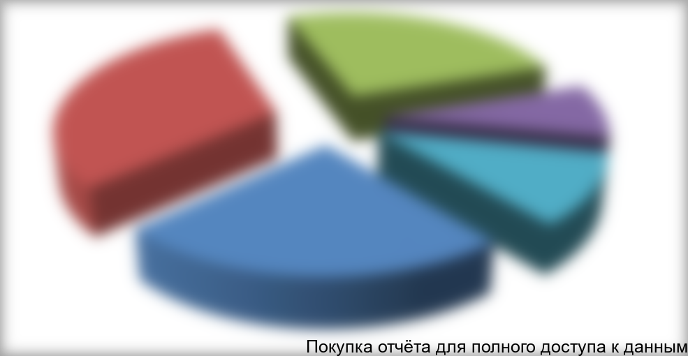 Рисунок 2.6. Структура потребления контрольно-измерительного оборудования по назначению в стоимостном выражении