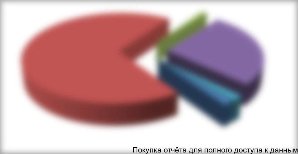 Рисунок 2.7. Структура потребления контрольно-измерительного оборудования по назначению в натуральном выражении