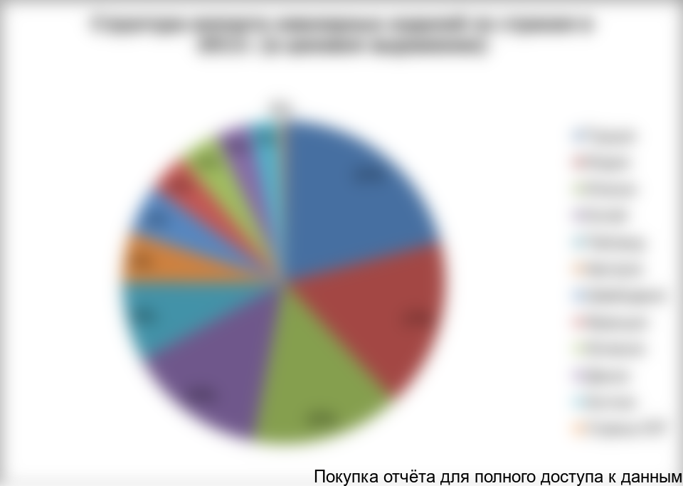 Структура импорта ювелирных изделий по странам-импортерам отображена на диаграмме 6.